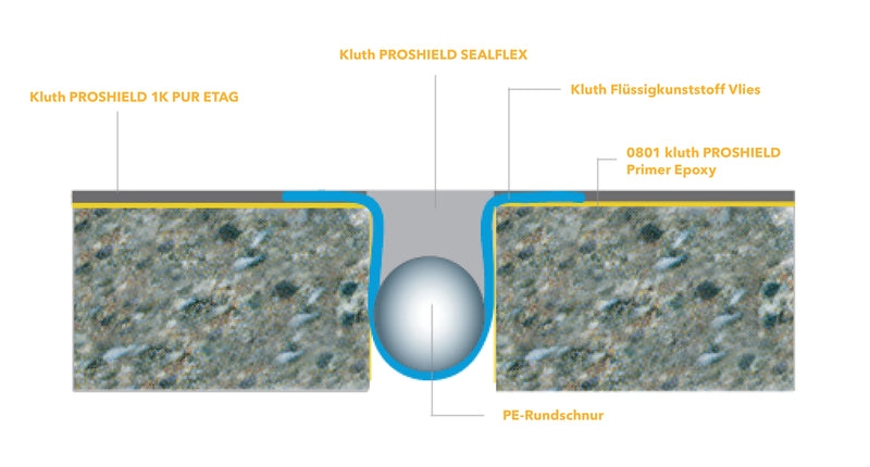 0713 Kluth PROSHIELD SEALFLEX 600 ml